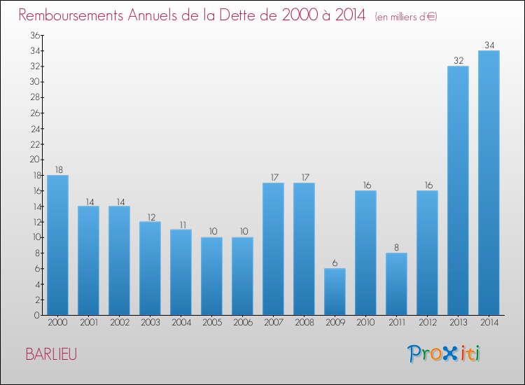 Evolution de l'annuité de la dette pour la commune de BARLIEU de 2000 à 2014 Annuités de la dette pour BARLIEU de 2000 à 2014