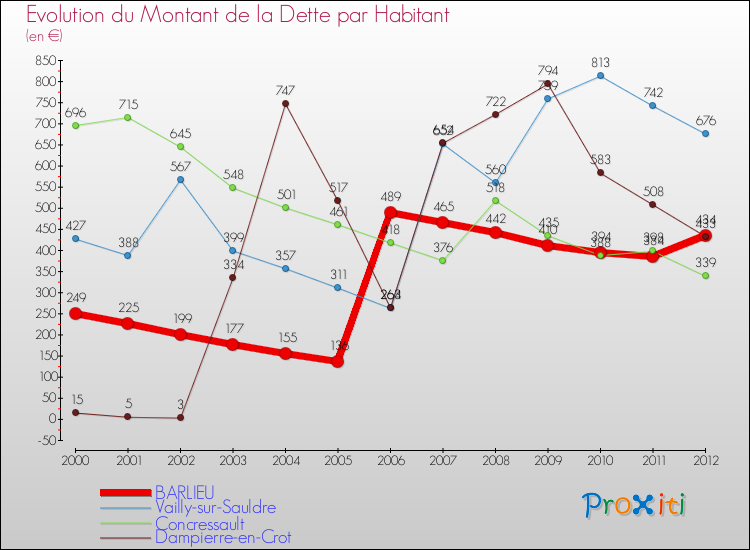 Evolution de la dette par habitant pour la commune de BARLIEU et les communes proches de 2000 à 2012 Comparaison de la dette par habitant pour BARLIEU et les communes voisines de 2000 à 2012