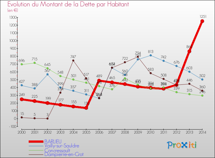 Evolution de la dette par habitant pour la commune de BARLIEU et les communes proches de 2000 à 2014 Comparaison de la dette par habitant pour BARLIEU et les communes voisines de 2000 à 2014