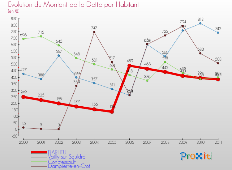 Evolution de la dette par habitant pour la commune de BARLIEU et les communes proches Comparaison de la dette par habitant pour BARLIEU et les communes voisines