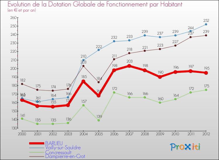 Evolution et montant de la dotation globale de fonctionnement par Habitant pour BARLIEU et les communes proches Comparaison des dotations globales de fonctionnement par habitant pour BARLIEU et les communes voisines