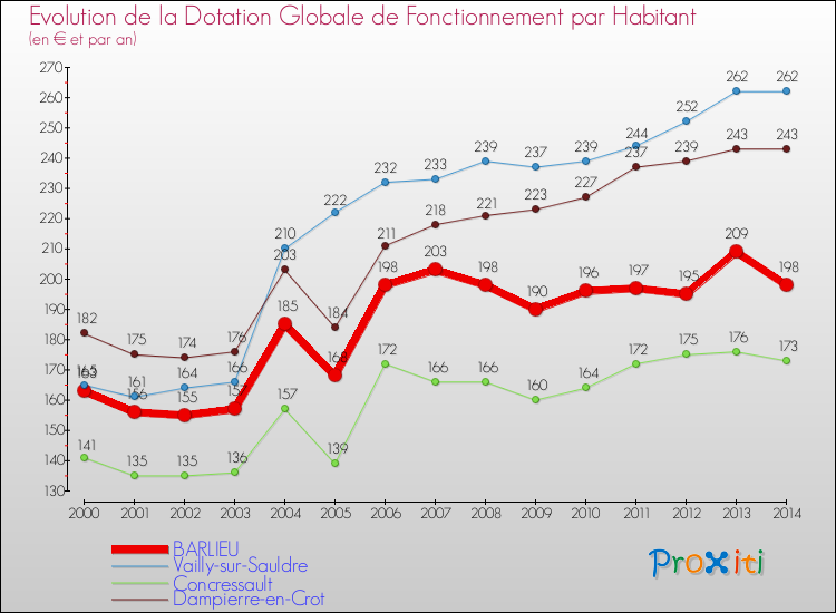 Evolution et montant de la dotation globale de fonctionnement par Habitant pour BARLIEU et les communes proches de 2000 à 2014. Comparaison des dotations globales de fonctionnement par habitant pour BARLIEU et les communes voisines de 2000 à 2014.