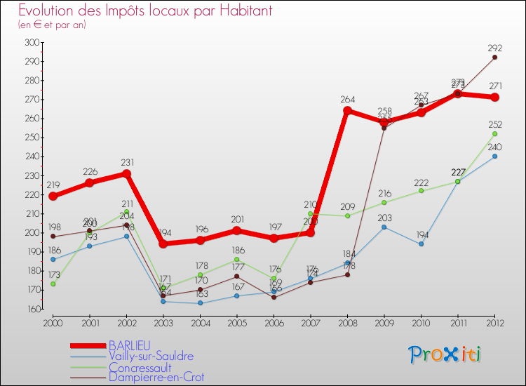 Evolution et montant des impôts locaux par Habitant pour BARLIEU et les communes proches Comparaison des impôts locaux par habitant pour BARLIEU et les communes voisines