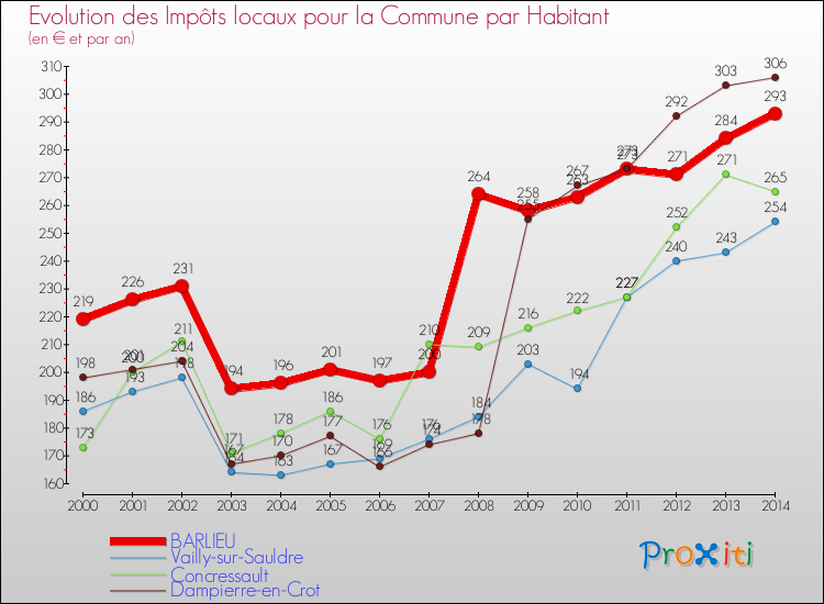 Evolution et montant des impôts locaux par Habitant pour BARLIEU et les communes proches de 2000 à 2014 Comparaison des impôts locaux par habitant pour BARLIEU et les communes voisines de 2000 à 2014