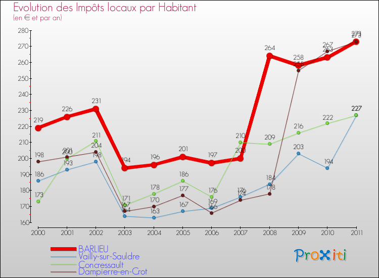 Evolution et montant des impôts locaux par Habitant pour BARLIEU et les communes proches Comparaison des impôts locaux par habitant pour BARLIEU et les communes voisines