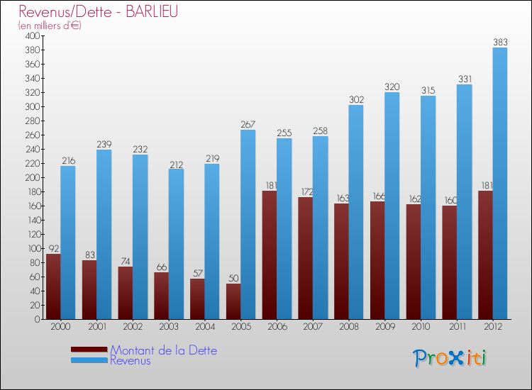 Evolution comparée de la dette et des revenus pour la commune de BARLIEU de 2000 à 2012 Comparaison de la dette et des revenus pour BARLIEU de 2000 à 2012