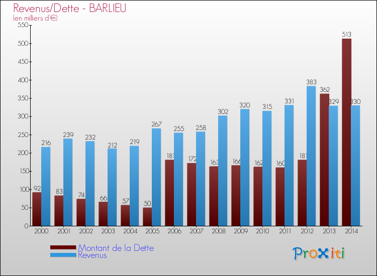 Evolution comparée de la dette et des revenus pour la commune de BARLIEU de 2000 à 2014 Comparaison de la dette et des revenus pour BARLIEU de 2000 à 2014