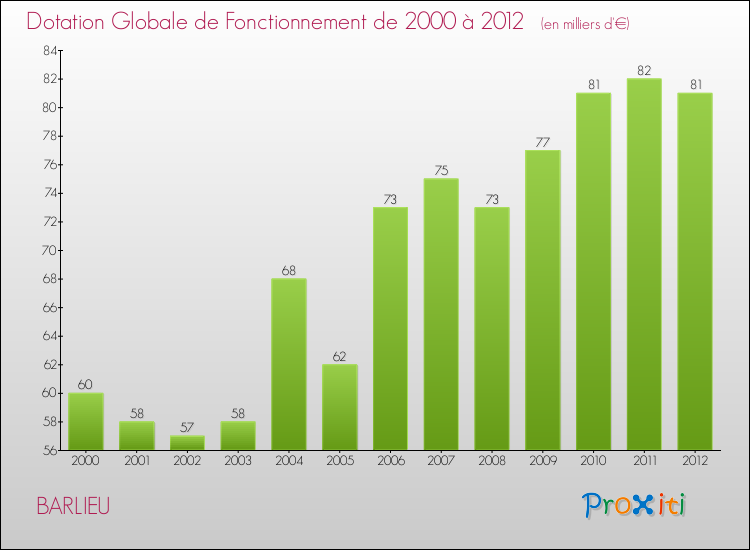 Evolution du montant de la Dotation Globale de Fonctionnement pour la commune de BARLIEU de 2000 à 2012 Evolution du montant de la Dotation Globale de Fonctionnement pour BARLIEU de 2000 à 2012