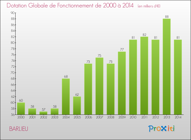 Evolution du montant de la Dotation Globale de Fonctionnement pour la commune de BARLIEU de 2000 à 2014 Evolution du montant de la Dotation Globale de Fonctionnement pour BARLIEU de 2000 à 2014