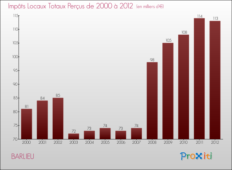 Evolution des Impôts Locaux pour la commune de BARLIEU de 2000 à 2012 Evolution des Impôts Locaux pour BARLIEU de 2000 à 2012