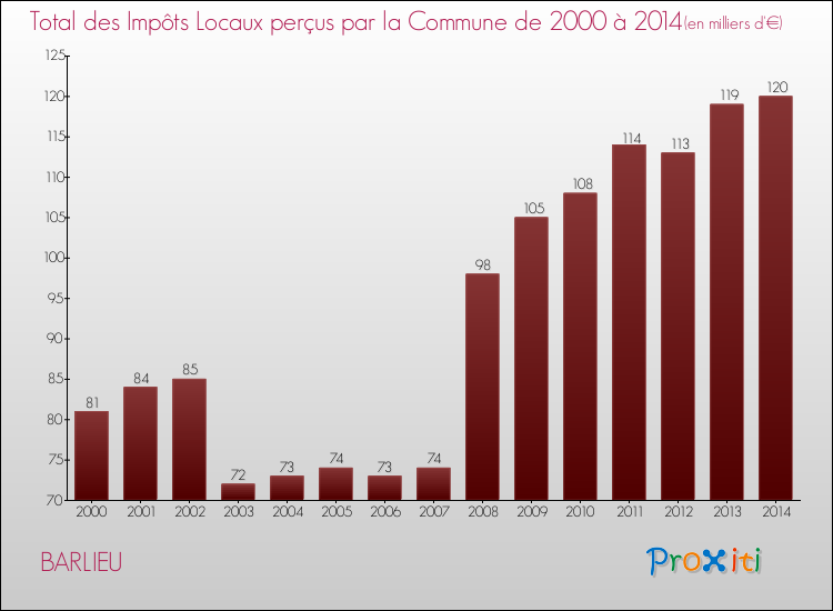 Evolution des Impôts Locaux pour la commune de BARLIEU de 2000 à 2014 Evolution des Impôts Locaux pour BARLIEU de 2000 à 2014
