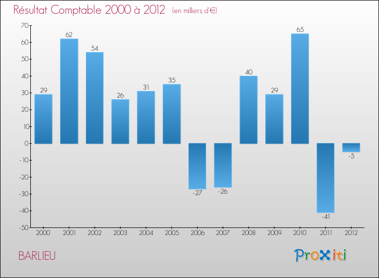 Evolution du résultat comptable pour la commune de BARLIEU de 2000 à 2012 Evolution du résultat comptable pour BARLIEU de 2000 à 2012