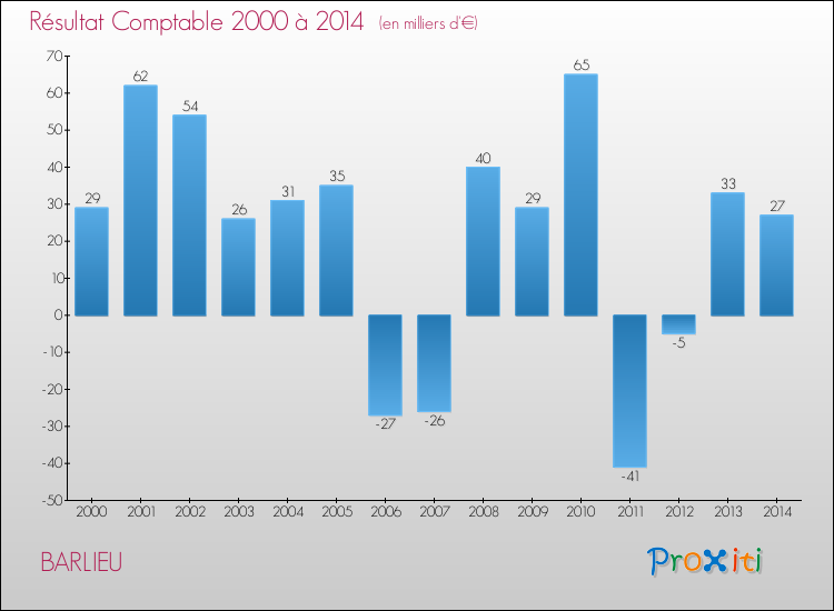 Evolution du résultat comptable pour la commune de BARLIEU de 2000 à 2014 Evolution du résultat comptable pour BARLIEU de 2000 à 2014