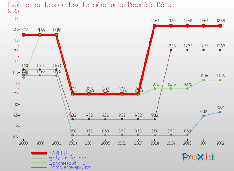 Evolution du taux de la taxe foncière sur le bati pour BARLIEU et les communes proches de 2000 à 2012 Comparaison des taux de taxe foncière sur le bati pour BARLIEU et les communes voisines de 2000 à 2012