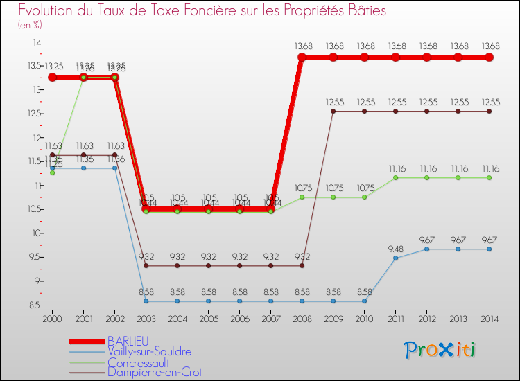 Evolution du taux de la taxe foncière sur le bati pour BARLIEU et les communes proches de 2000 à 2014 Comparaison des taux de taxe foncière sur le bati pour BARLIEU et les communes voisines de 2000 à 2014