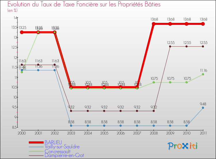 Evolution du taux de la taxe foncière sur le bati pour BARLIEU et les communes proches Comparaison des taux de taxe foncière sur le bati pour BARLIEU et les communes voisines