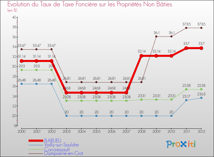 Evolution du taux de la taxe foncière sur les immeubles et terrains non batis pour BARLIEU et les communes proches de 2000 à 2012 Comparaison des taux de la taxe foncière sur les immeubles et terrains non batis pour BARLIEU et les communes voisines de 2000 à 2012