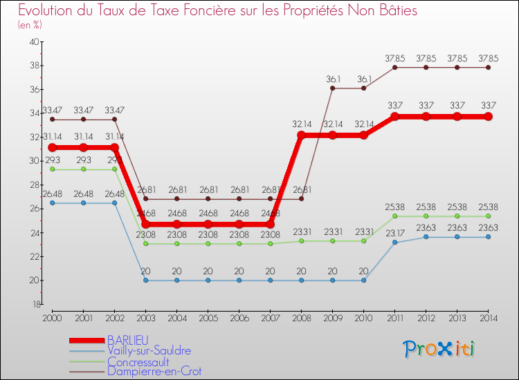 Evolution du taux de la taxe foncière sur les immeubles et terrains non batis pour BARLIEU et les communes proches de 2000 à 2014 Comparaison des taux de la taxe foncière sur les immeubles et terrains non batis pour BARLIEU et les communes voisines de 2000 à 2014