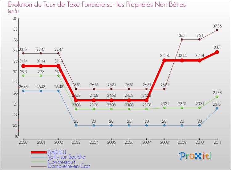 Evolution du taux de la taxe foncière sur les immeubles et terrains non batis pour BARLIEU et les communes proches Comparaison des taux de la taxe foncière sur les immeubles et terrains non batis pour BARLIEU et les communes voisines