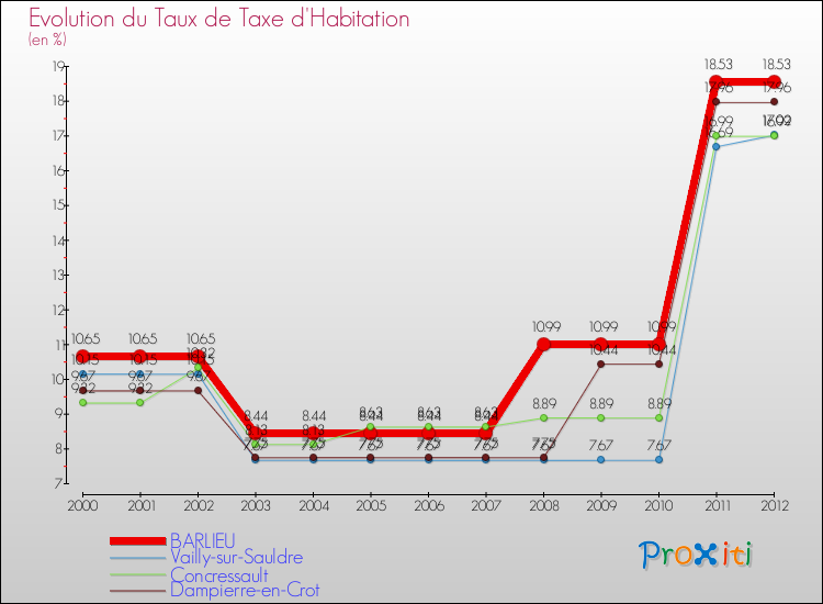 Evolution du taux de la taxe d'habitation pour BARLIEU et les communes proches Comparaison des taux de la taxe d'habitation pour BARLIEU et les communes voisines
