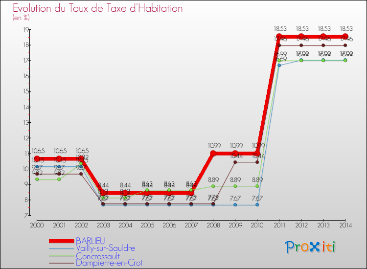 Evolution du taux de la taxe d'habitation pour BARLIEU et les communes proches de 2000 à 2014 Comparaison des taux de la taxe d'habitation pour BARLIEU et les communes voisines de 2000 à 2014