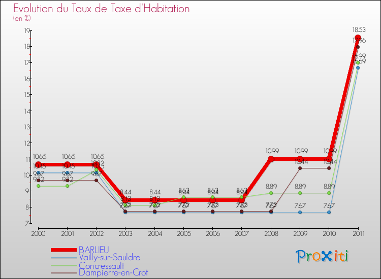 Evolution du taux de la taxe d'habitation pour BARLIEU et les communes proches Comparaison des taux de la taxe d'habitation pour BARLIEU et les communes voisines