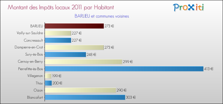 Montant des impôts locaux par Habitant pour BARLIEU et les communes proches Comparaison des impôts locaux par habitant pour BARLIEU et les communes voisines