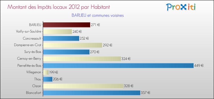 Montant des impôts locaux par Habitant pour BARLIEU et les communes proches Comparaison des impôts locaux par habitant pour BARLIEU et les communes voisines
