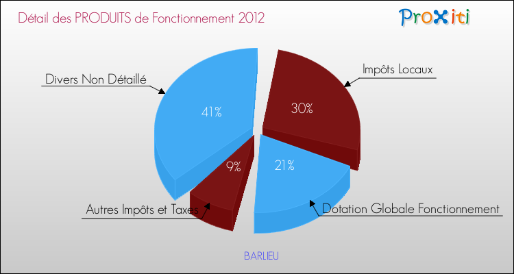 Décomposition du Budget de Fonctionnement 2012 de la commune de BARLIEU Budget de Fonctionnement 2012 pour la commune de BARLIEU