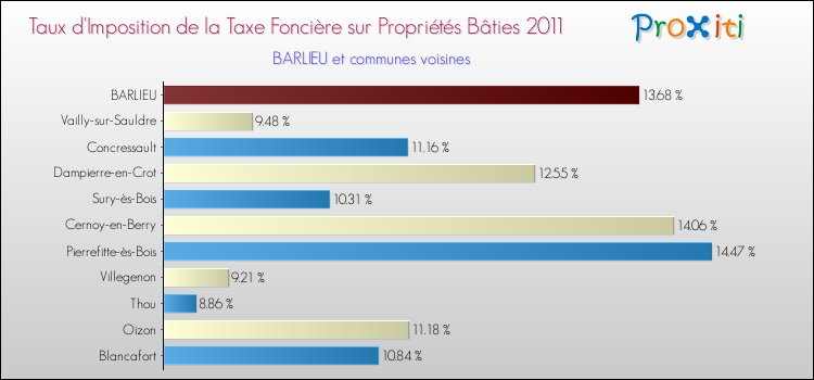 Taux d'imposition de la taxe foncière sur le bati 2011 pour BARLIEU et les communes proches Comparaison des taux d'imposition de la taxe foncière sur le bati 2011 pour BARLIEU et les communes voisines
