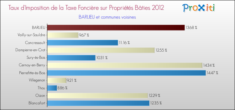 Taux d'imposition de la taxe foncière sur le bati 2012 pour BARLIEU et les communes proches Comparaison des taux d'imposition de la taxe foncière sur le bati 2012 pour BARLIEU et les communes voisines