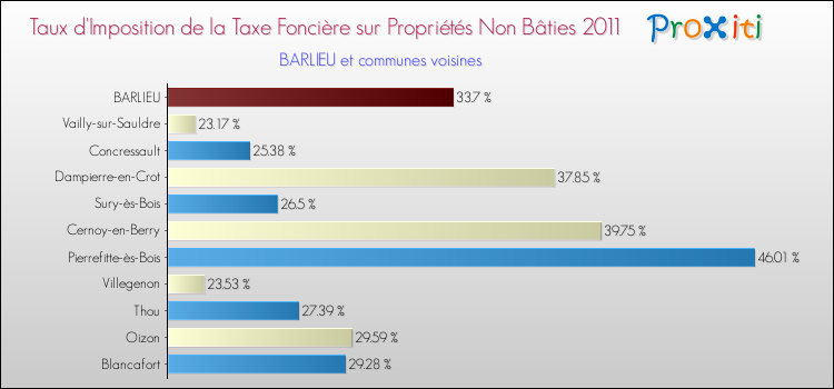 Taux d'imposition de la taxe foncière sur les immeubles et terrains non batis 2011 pour BARLIEU et les communes proches Comparaison des taux d'imposition de la taxe foncière sur les immeubles et terrains non batis 2011 pour BARLIEU et les communes voisines