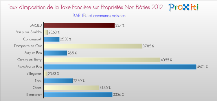 Taux d'imposition de la taxe foncière sur les immeubles et terrains non batis 2012 pour BARLIEU et les communes proches Comparaison des taux d'imposition de la taxe foncière sur les immeubles et terrains non batis 2012 pour BARLIEU et les communes voisines