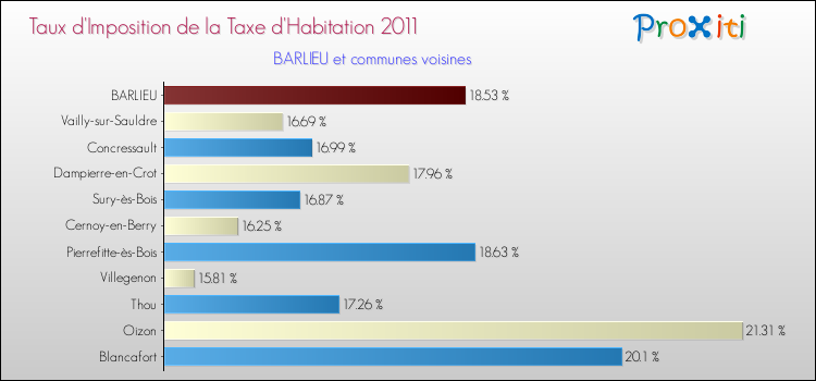 Taux d'imposition de la taxe d'habitation 2011 pour BARLIEU et les communes proches Comparaison des taux d'imposition de la taxe d'habitation 2011 pour BARLIEU et les communes voisines