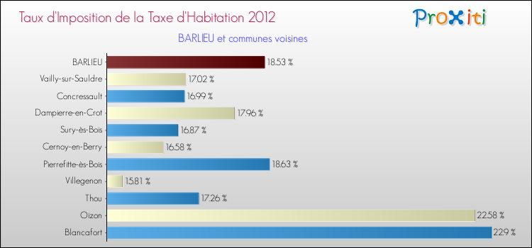Taux d'imposition de la taxe d'habitation 2012 pour BARLIEU et les communes proches Comparaison des taux d'imposition de la taxe d'habitation 2012 pour BARLIEU et les communes voisines