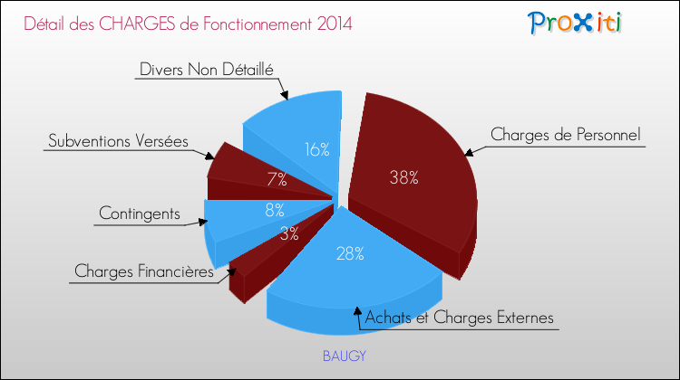 Décomposition des Charges de Fonctionnement 2014 de la commune de BAUGY Charges de Fonctionnement 2014 pour la commune de BAUGY