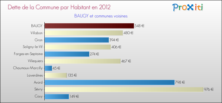 Dette par habitant de la commune en 2012 pour BAUGY et les communes proches Comparaison de la dette par habitant de la commune en 2012 pour BAUGY et les communes voisines