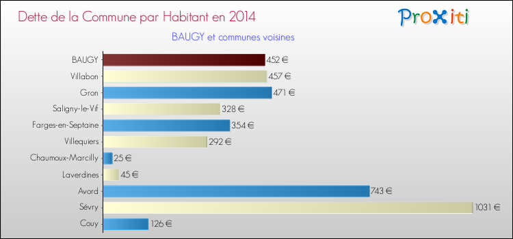 Dette par habitant de la commune en 2014 pour BAUGY et les communes proches Comparaison de la dette par habitant de la commune en 2014 pour BAUGY et les communes voisines