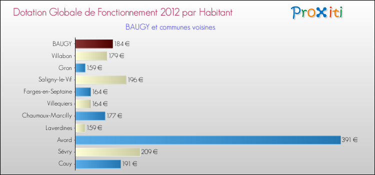Montant des dotations globales de fonctionnement DGF par Habitant pour BAUGY et les communes proches Comparaison des des dotations globales de fonctionnement DGF par habitant pour BAUGY et les communes voisines