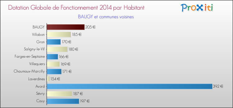 Montant des dotations globales de fonctionnement DGF par Habitant pour BAUGY et les communes proches en 2014. Comparaison des des dotations globales de fonctionnement DGF par habitant pour BAUGY et les communes voisines en 2014.