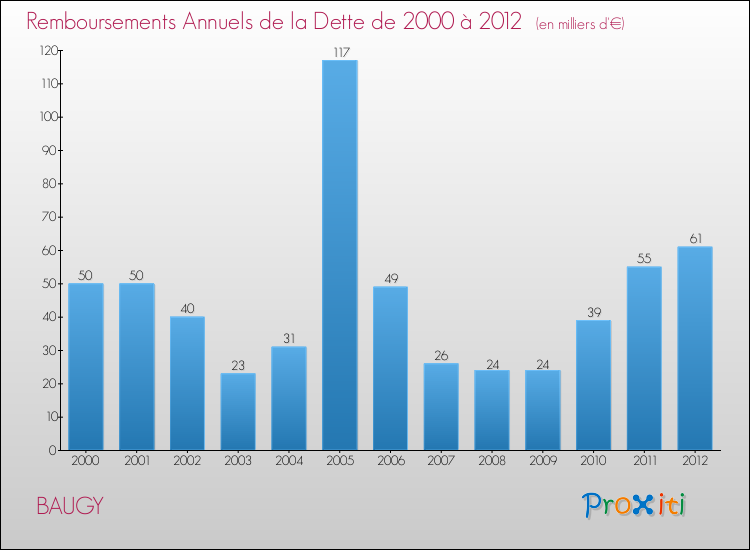 Evolution de l'annuité de la dette pour la commune de BAUGY de 2000 à 2012 Annuités de la dette pour BAUGY de 2000 à 2012