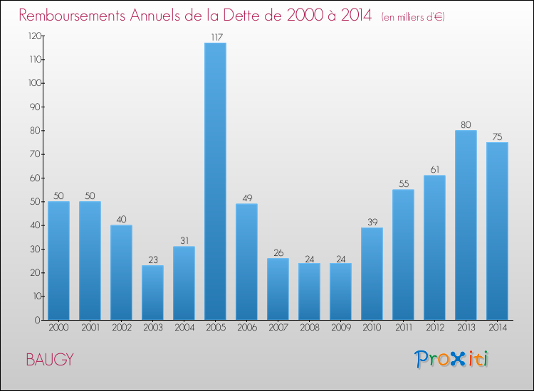 Evolution de l'annuité de la dette pour la commune de BAUGY de 2000 à 2014 Annuités de la dette pour BAUGY de 2000 à 2014