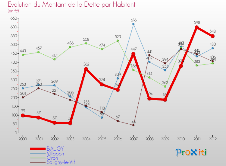 Evolution de la dette par habitant pour la commune de BAUGY et les communes proches de 2000 à 2012 Comparaison de la dette par habitant pour BAUGY et les communes voisines de 2000 à 2012