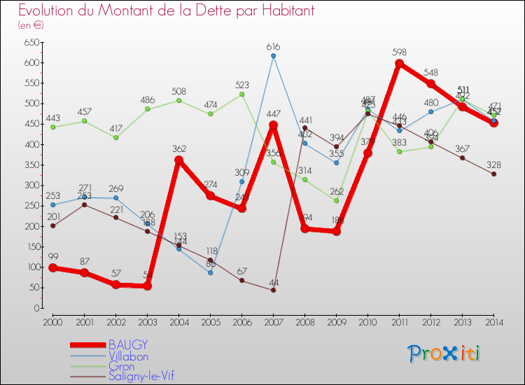 Evolution de la dette par habitant pour la commune de BAUGY et les communes proches de 2000 à 2014 Comparaison de la dette par habitant pour BAUGY et les communes voisines de 2000 à 2014