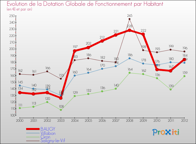 Evolution et montant de la dotation globale de fonctionnement par Habitant pour BAUGY et les communes proches Comparaison des dotations globales de fonctionnement par habitant pour BAUGY et les communes voisines