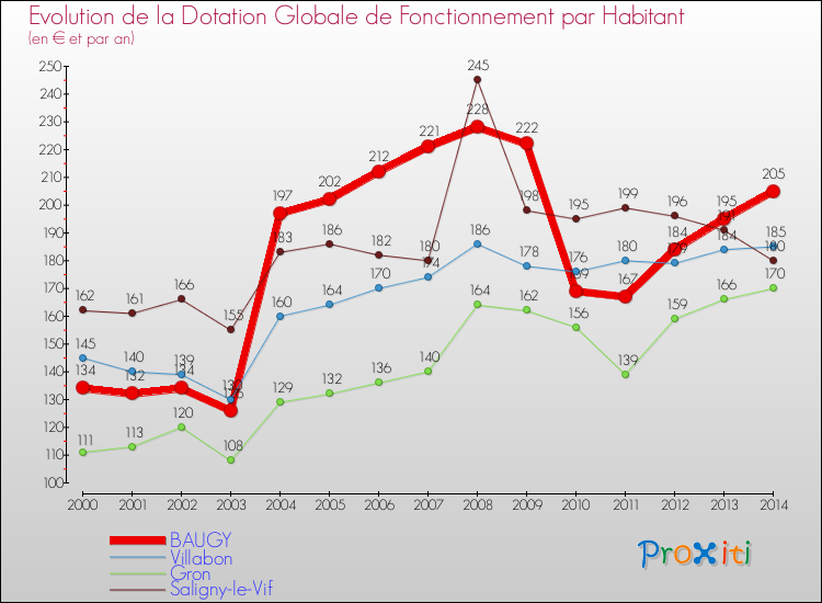Evolution et montant de la dotation globale de fonctionnement par Habitant pour BAUGY et les communes proches de 2000 à 2014. Comparaison des dotations globales de fonctionnement par habitant pour BAUGY et les communes voisines de 2000 à 2014.