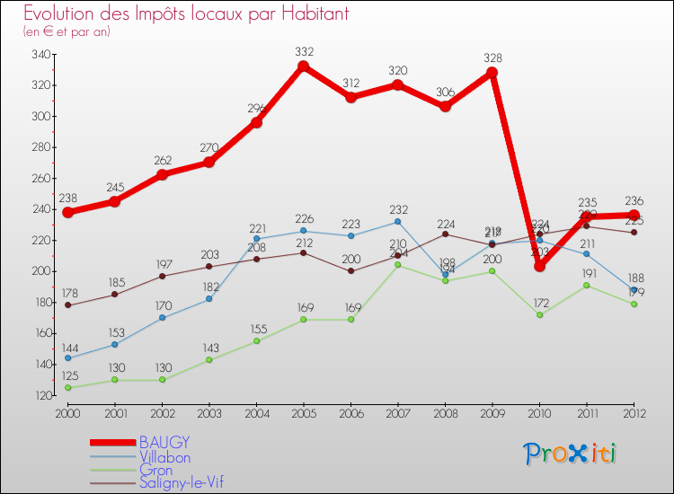 Evolution et montant des impôts locaux par Habitant pour BAUGY et les communes proches Comparaison des impôts locaux par habitant pour BAUGY et les communes voisines