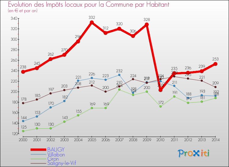 Evolution et montant des impôts locaux par Habitant pour BAUGY et les communes proches de 2000 à 2014 Comparaison des impôts locaux par habitant pour BAUGY et les communes voisines de 2000 à 2014