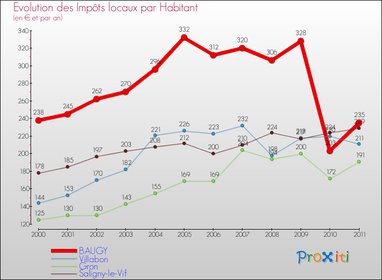 Evolution et montant des impôts locaux par Habitant pour BAUGY et les communes proches Comparaison des impôts locaux par habitant pour BAUGY et les communes voisines