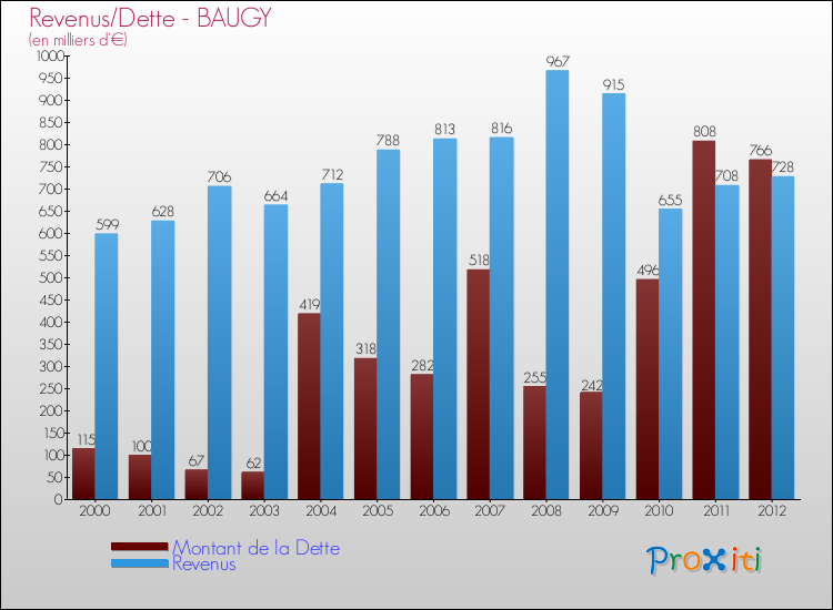 Evolution comparée de la dette et des revenus pour la commune de BAUGY de 2000 à 2012 Comparaison de la dette et des revenus pour BAUGY de 2000 à 2012
